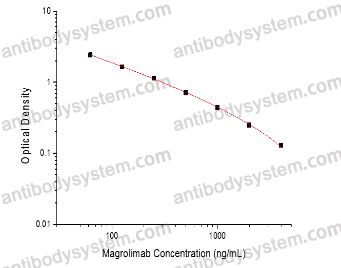 Magrolimab ELISA Kit